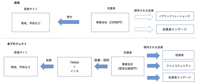 本プロジェクトの枠組み