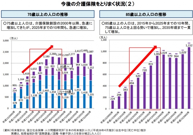 「75歳以上人口及び85歳以上人口の推移」第75回社会保障審議会介護保険部会資料３より