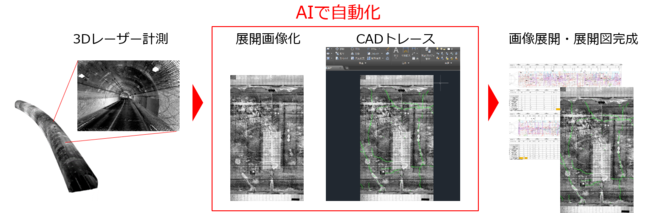 トンネルAIシステムの概要。AIで自動化することで、トレース作業やチェックにかかる手間が省力化。抽出漏れなどミスもなくなり、高精度化。