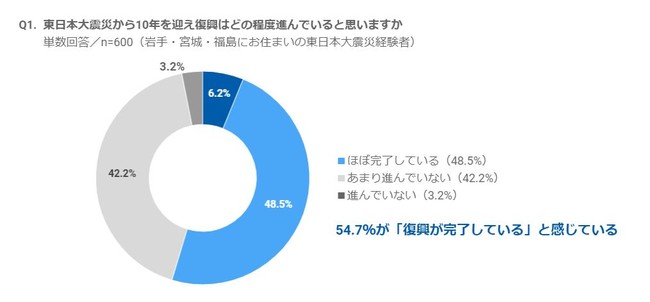 ※「完全に完了している」、「ほぼ完了している」の合計を完了していると定義