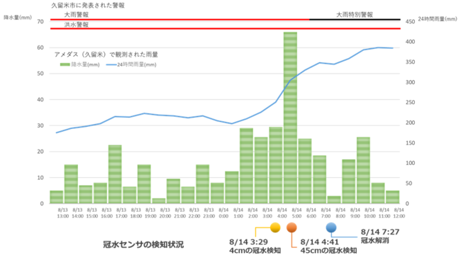 福岡県久留米市の雨量・気象警報と冠水センサの検知状況（2021年8月）
