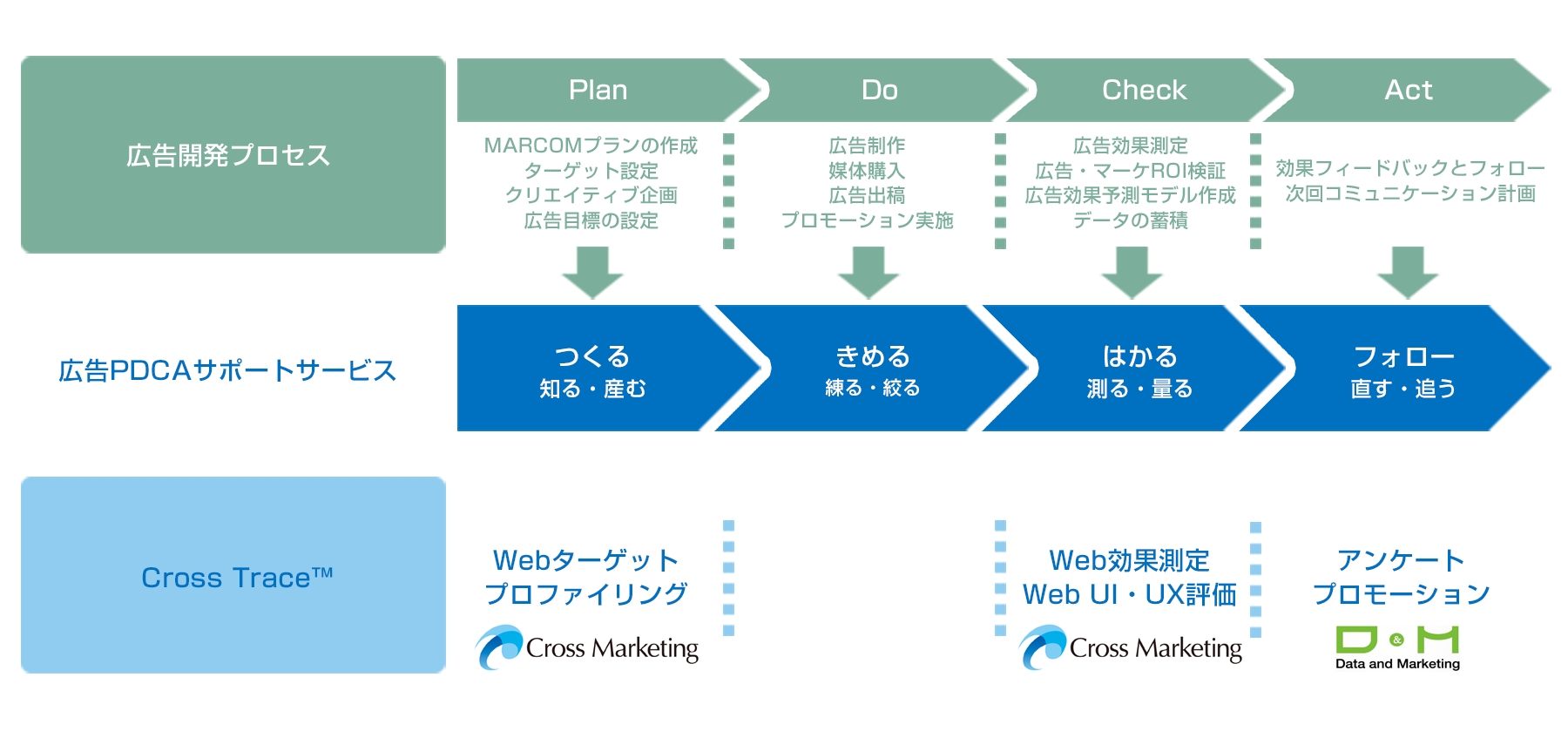 Web ログ追跡調査 Cross Trace による オンライン広告 Pdca 高精度化サポートサービス提供開始 株式会社クロス マーケティングのプレスリリース