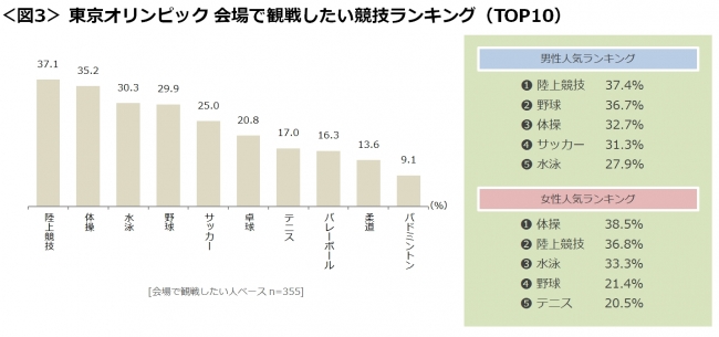 図3_東京オリンピック会場で観戦したい競技ランキング(TOP10)