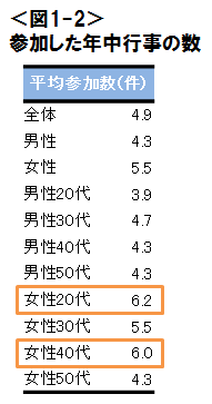 クリスマスプレゼントを贈り合う人は34 2 父の日 母の日ギフトの約半数にとどまる 株式会社クロス マーケティングのプレスリリース