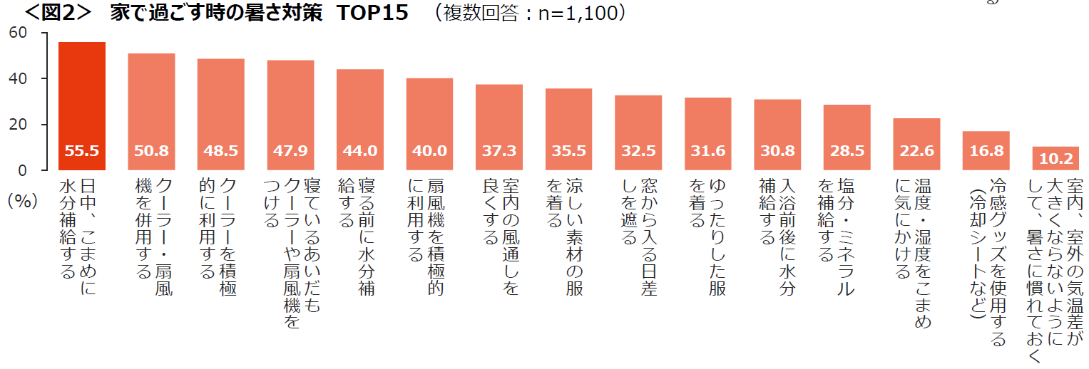 今年の暑さには 水分補給 と クーラー 扇風機 の積極活用で 食生活では 冷たいもの の食べすぎに注意 夏野菜を食べる 工夫 も 株式会社クロス マーケティングのプレスリリース