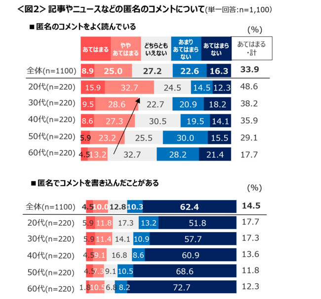 記事やニュースなどにある匿名のコメントについて