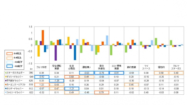 ＜図3＞クラスタ別中心 因子得点一覧