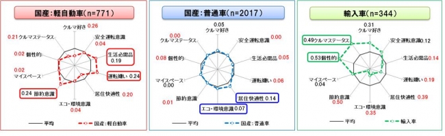 ＜図1＞保有車区分別の因子得点