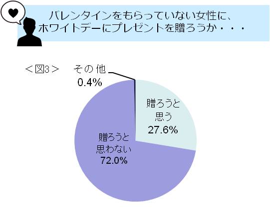 ＜図3＞バレンタインをもらっていない女性にホワイトデーにプレゼントを贈ろうと思うか