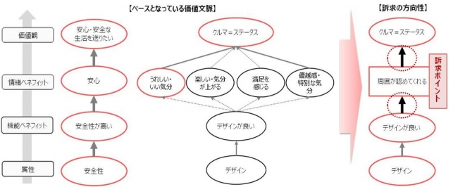 図3_【輸入車】ユーザーの価値構造、訴求ポイント