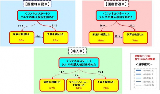 図2_【行動プロセス】検討開始時期の行動