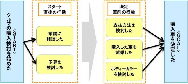 図1_【行動プロセス】検討開始時期&購入決定時の行動