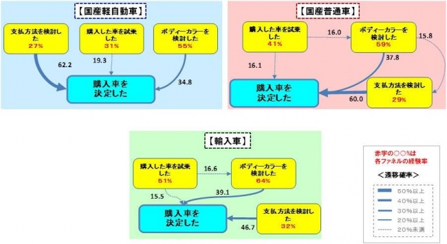 図3_【行動プロセス】購入決定時の行動