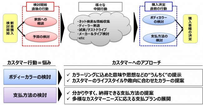 図3_新車購入プロセスについて