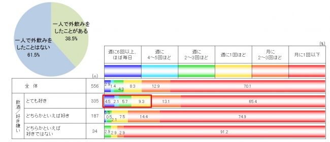 図1_『一人で外飲み』経験の有無 ／ 『一人で外飲み』を行う頻度