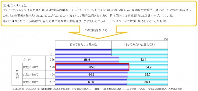 図3_『コンビニ・バル』の利用意向