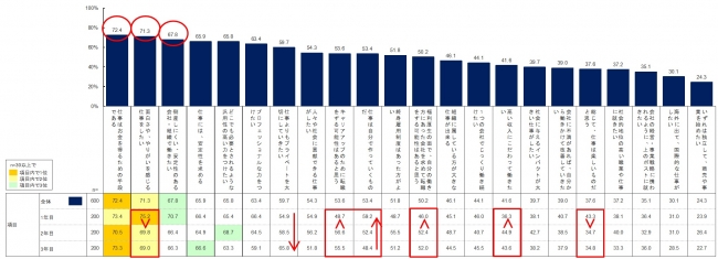 ＜図1＞　年次別 働き方に対する意識