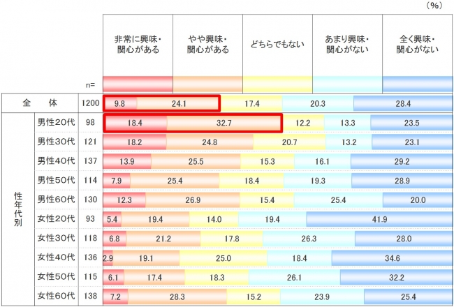 図2-2_各金融商品の興味・関心実態割合