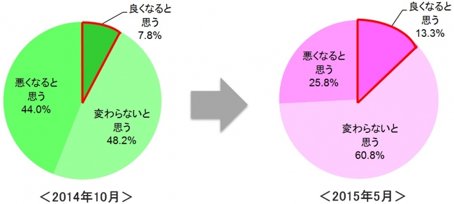 図3_今後1年間の景気の見通し