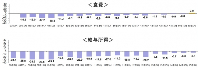 図1_生活実態の経年推移(食費・給与所得)