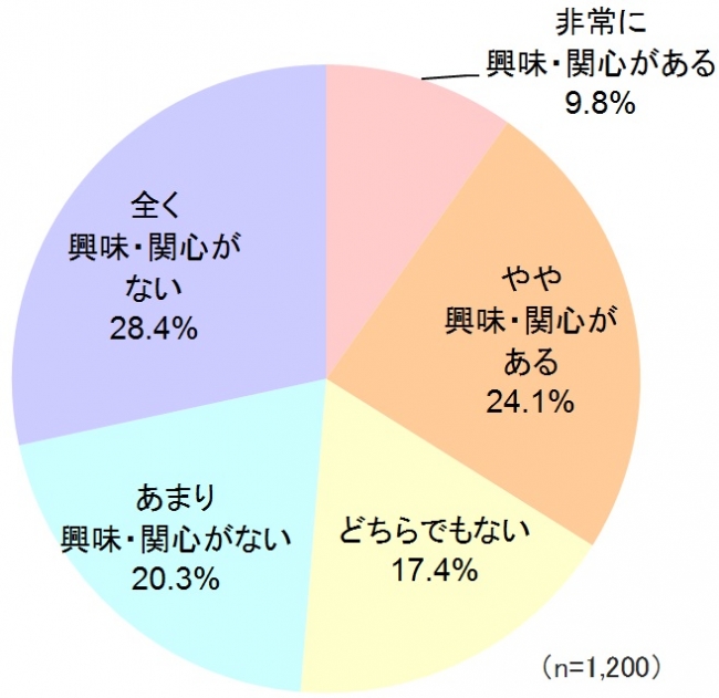 図2-1_金融商品購入への興味・関心