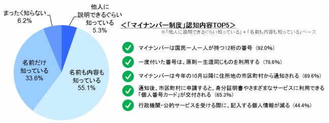 ＜図1＞　マイナンバー制度の認知率／認知内容