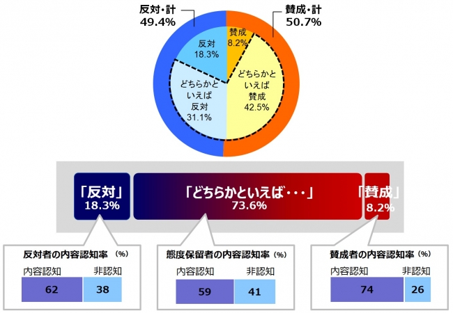 ＜図2＞　マイナンバー制度導入の賛否意向