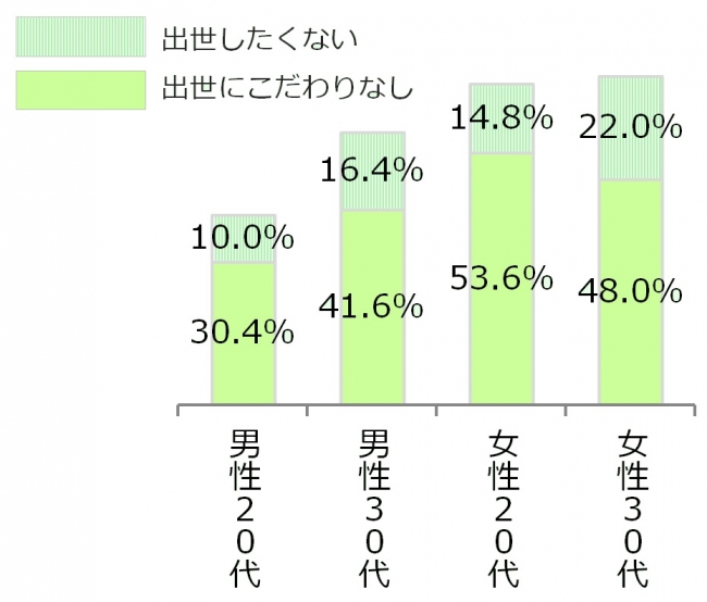 図2-2_出世意向のなしの割合