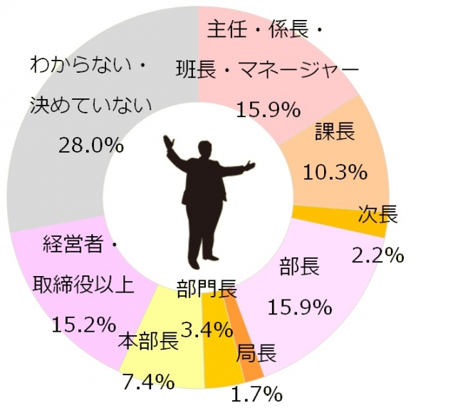 図3_出世希望の役職