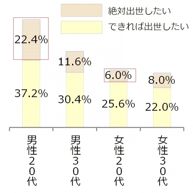 図2-1_出世意向のありの割合