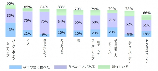 図2_今年の夏に食べた／食べたことがある／知っているアイス・氷菓