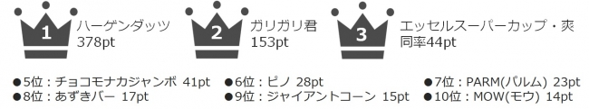 図1_一番に思いつくアイス・氷菓　TOP10