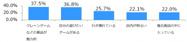 図2_ゲームセンターを選ぶ基準