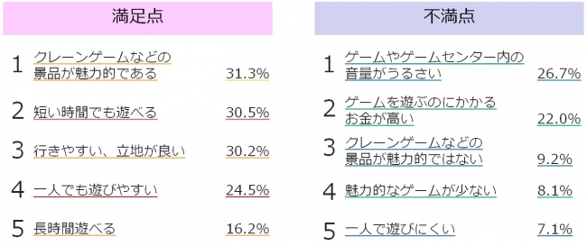 図3_ゲームセンターの満足点／不満点