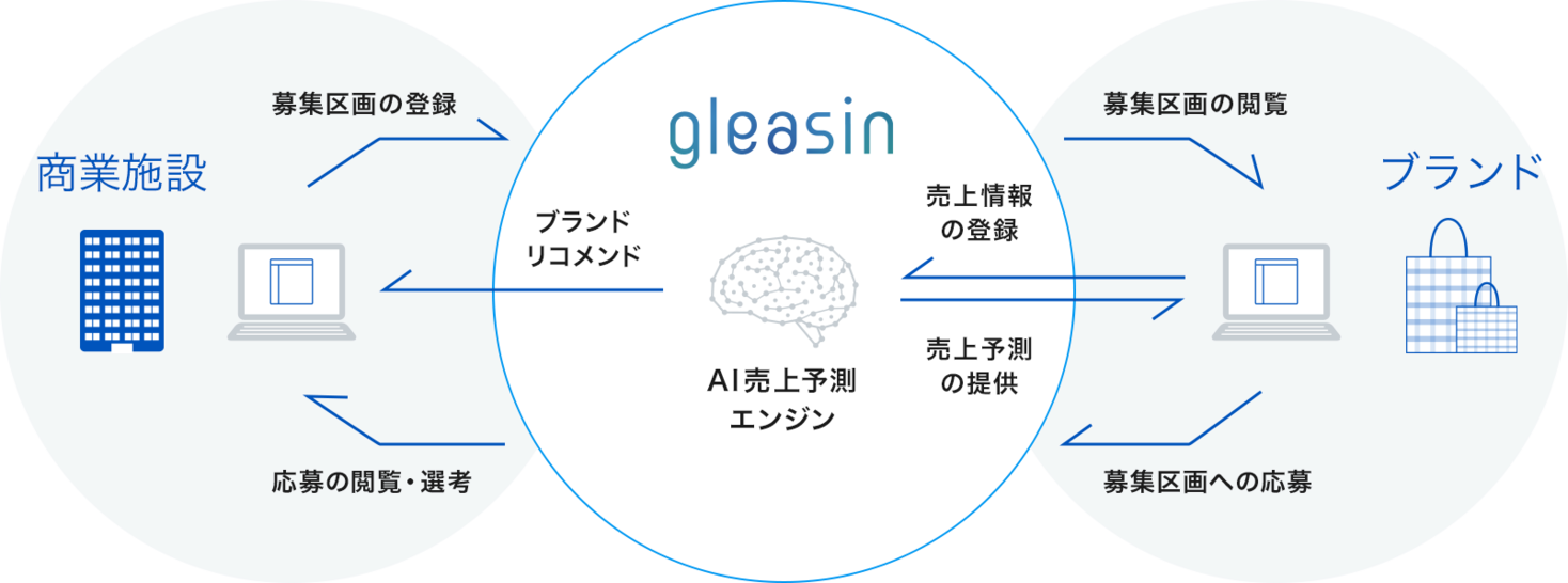 ジオマーケティング Ai 人工知能 を利用したsc出店者向け売上予測の新サービスを開始 ジオマーケティング株式会社のプレスリリース