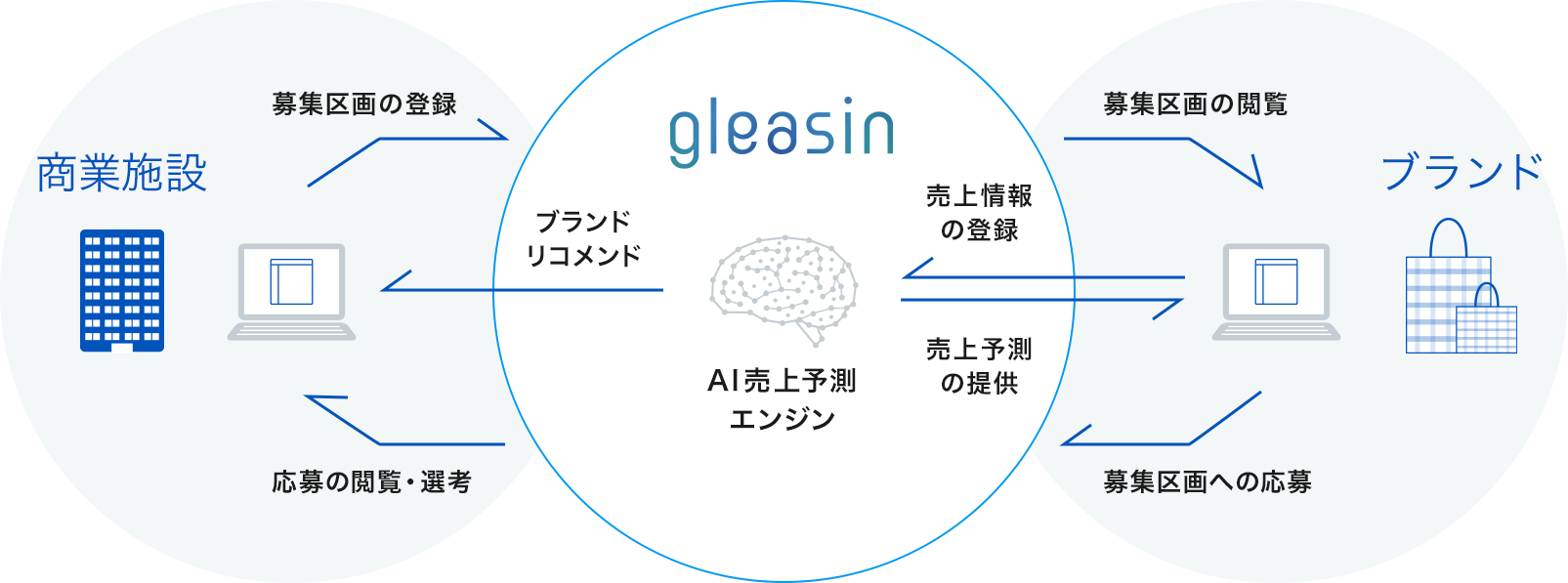 ジオマーケティング Ai 人工知能 を利用したsc出店者向け売上予測の新サービスを開始 ジオマーケティング株式会社のプレスリリース