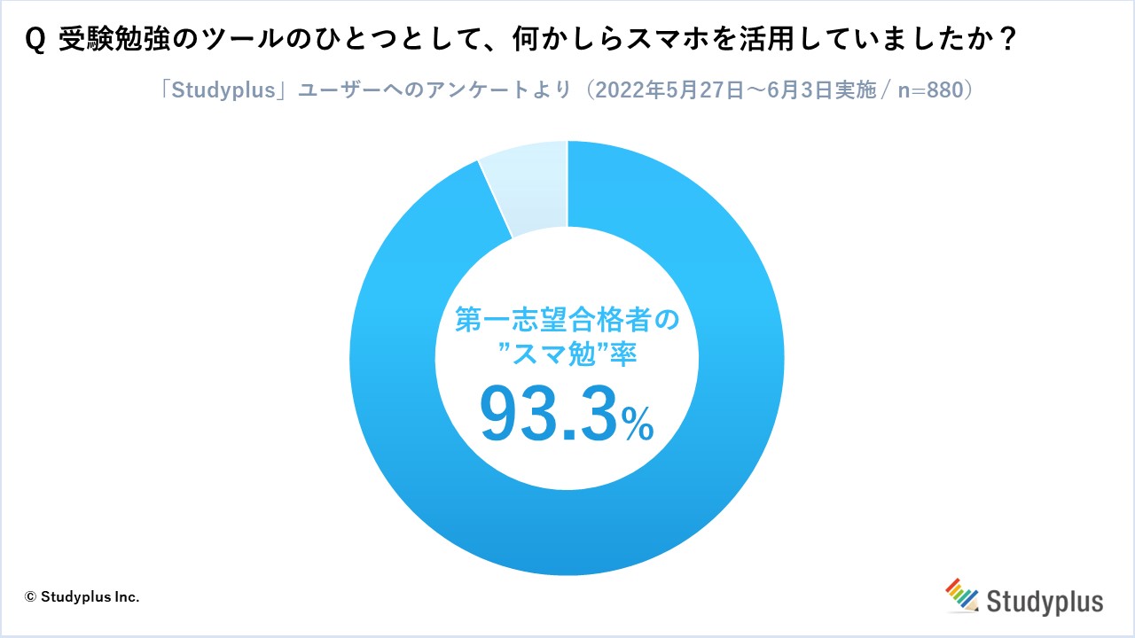 第一志望に合格した大学生 受験生時代に スマ勉 していた割合は9割以上 スタディプラスのプレスリリース