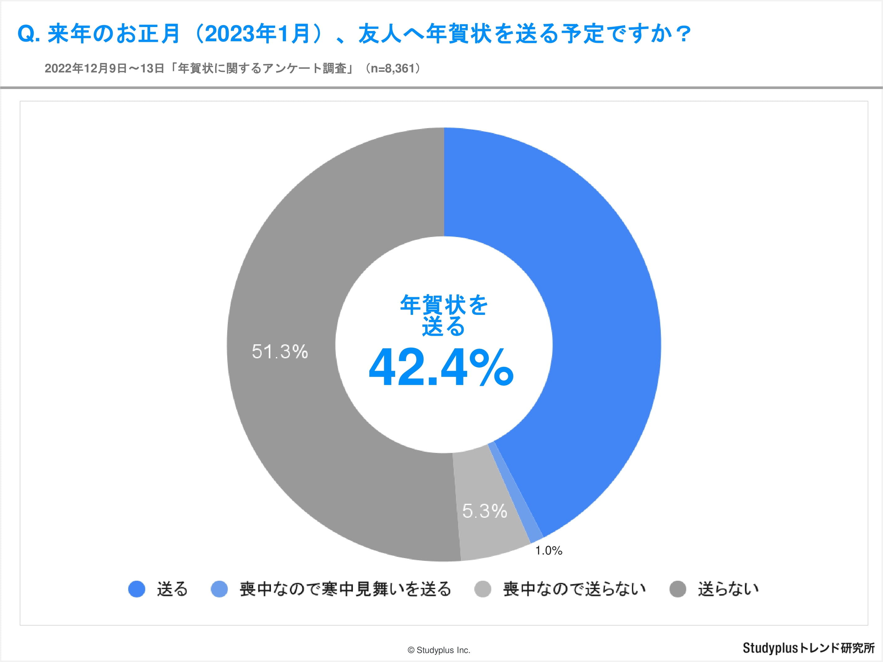 年賀状離れ のきっかけは受験勉強 友人へ年賀状 を送る割合は受験を控えた中学3年生 高校3年生で低下 年始挨拶のツールでは Line Instagram を活用 スタディプラスのプレスリリース