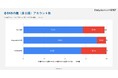 【高校生1,401名対象】SNSの媒体別利用状況を調査 〜Instagramの“鍵垢”保持率は約9割、BeReal.の利用は3割以上にのぼる~