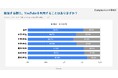 【中高生2,294名対象】まもなく入試本番、学習や進路選択におけるデジタル活用状況を調査~高3生の8割が学習に、半数が進路情報収集にYouTubeを利用~