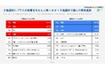 女子の文理選択、母親からのプラス影響が男子の1.6倍、理系女子は文系女子と比較して父親の影響が2倍弱親や教員、理系体験等が進路選択に与える影響を全国8,800名を対象に調査
