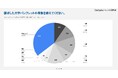 【高校生、大学生2,681名対象】大学パンフレットに関するアンケート〜10冊以上請求した人の6割「図書カードなどがもらえるから」と回答〜