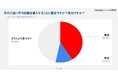 「年内入試に学力試験を導入」40.9%の高3が「賛成」と回答