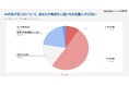 「AIに仕事を奪われる?」高校生の6割が普及に不安