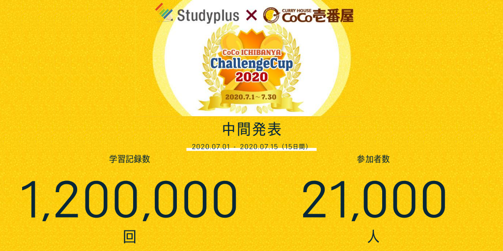 「カレーハウスCoCo壱番屋」が「Studyplus」にて開催中の「CoCo ICHIBANYA ChallengeCup 2020」が開始2週間で参加人数2.1万人、累計学習記録数120万回を突破！