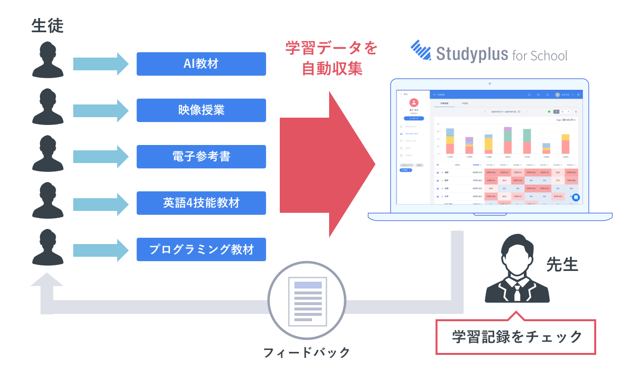 スタディプラス株式会社 デジタル教材の学習データを集約する Studyplus For School Sync シンク を開始 スタディプラス 株式会社のプレスリリース