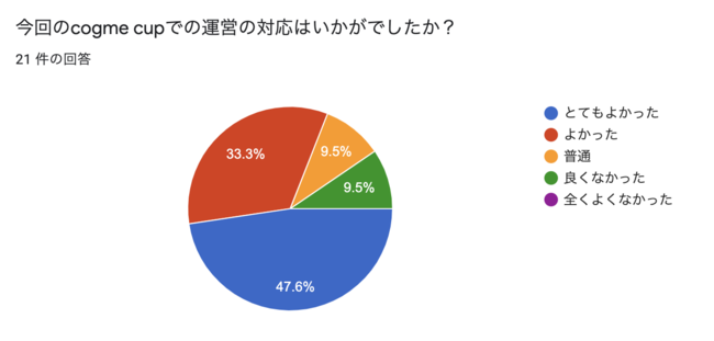 運営に対しては概ねよかったとの回答