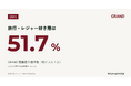 【GRAND調査】GRAND視聴者の過半数が「旅行・レジャー好き層」｜含有率51.7%、うち海外旅行好きは資料請求が全体の約1.9倍(n=1,036)