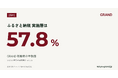 【GRAND調査】GRAND視聴者の半数超が「ふるさと納税 実施層」｜含有率57.8%、利用は楽天・さとふるが二強