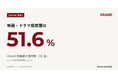 【GRAND調査】GRAND視聴者の過半数が「映画・ドラマ感度層」｜動画配信サブスク利用55.9%(n=1,036)